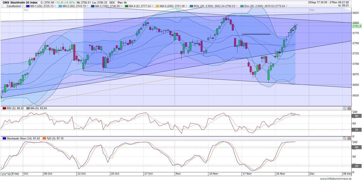 Max 2810 i denna rörelse