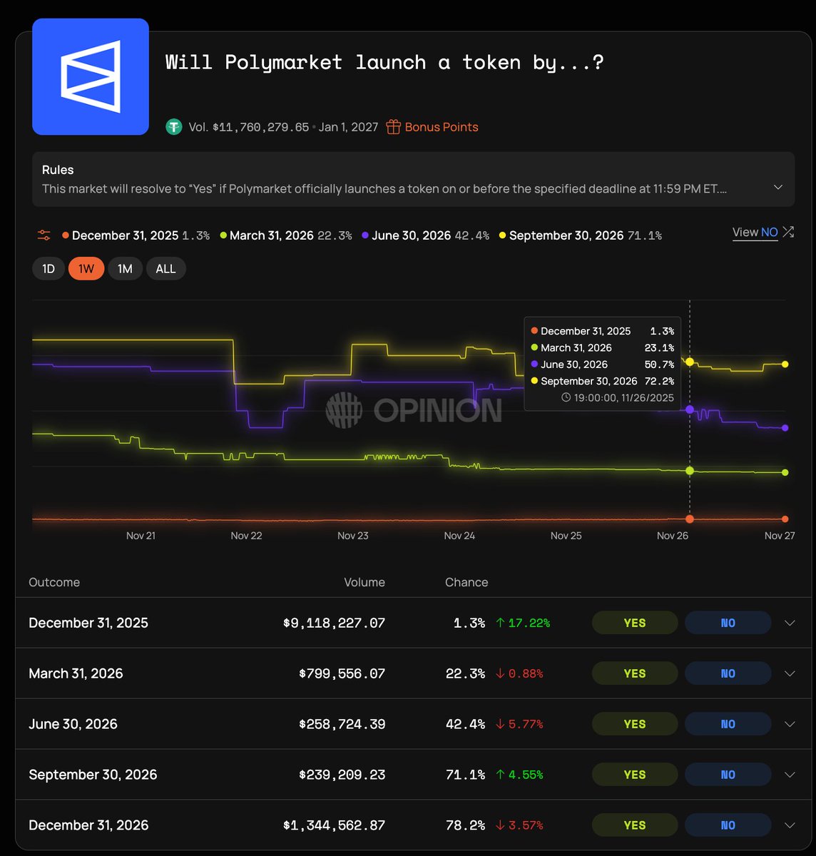 2025/11/27

Opinion上关于 Polymarket的发币时间预测

超过71.1%的概率, 
Polymarket会在 2026年10月01日前TGE

超过42.4%的概率, 
Polymarket会在 2026年07月01日前TGE

#Opinion    #Polymarket