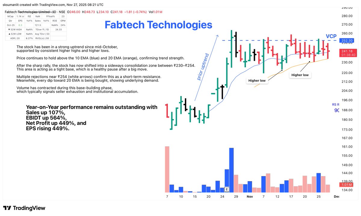 SujeetSumaniit's tweet image. #FABTECH
Uptrend intact. 
Stock is building a tight consolidation just below ₹254 resistance. Support at ₹230. 
Volume contraction = healthy. Watch for breakout with volume.
 (Not a buy/sell recommendation.)