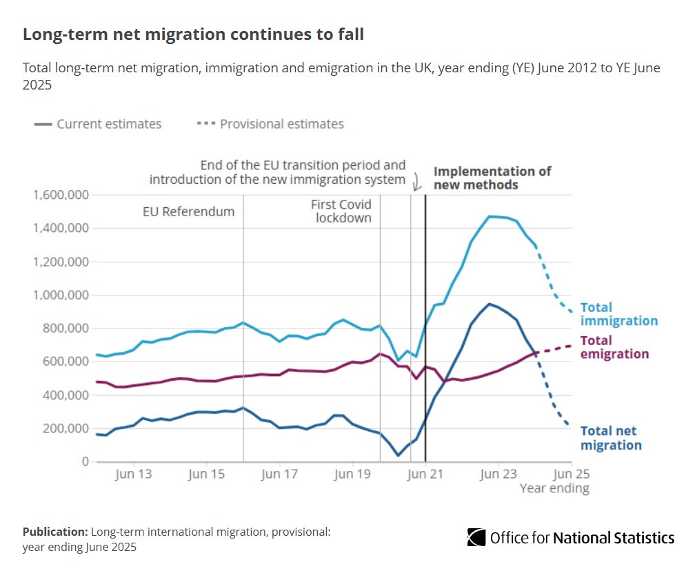 Net migration now 204,000 – new @ONS figures today