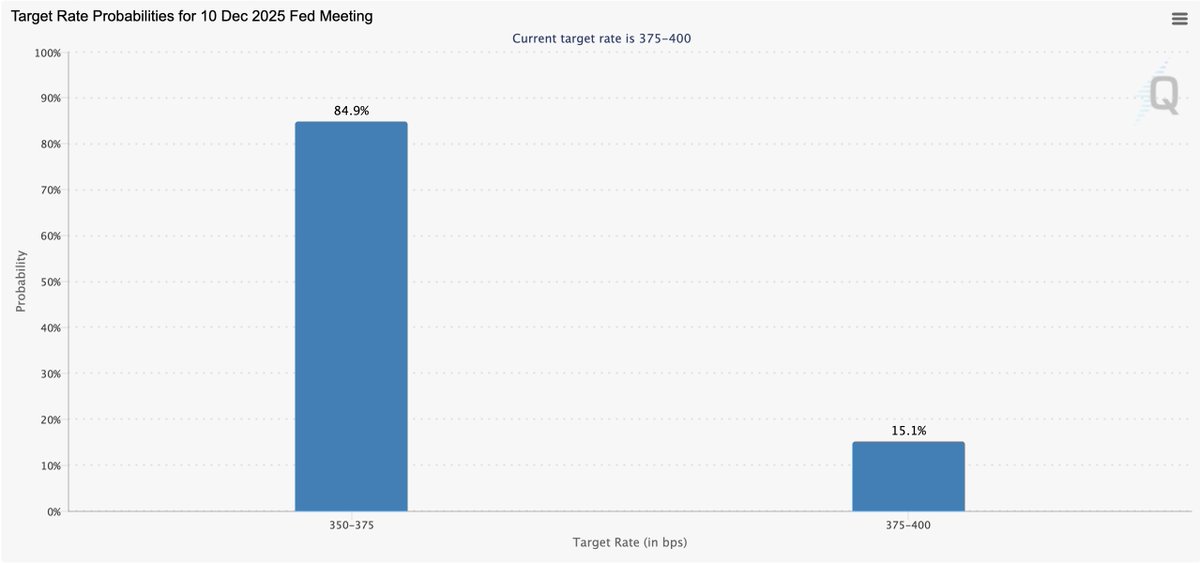 FED WILL CUT RATES IN DECEMBER! 🚨

Bullish for markets, most definitely for risk assets.
