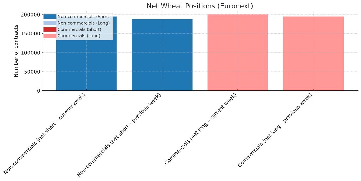 #WHEAT (#Euronext)

 📉 #Speculators are heavily #short.

Non-commercial #traders have significantly increased short positions, adding downward pressure.

High short interest often signals price drops ahead.

Short-term bearish momentum building.

#Commodities #Trading #corn