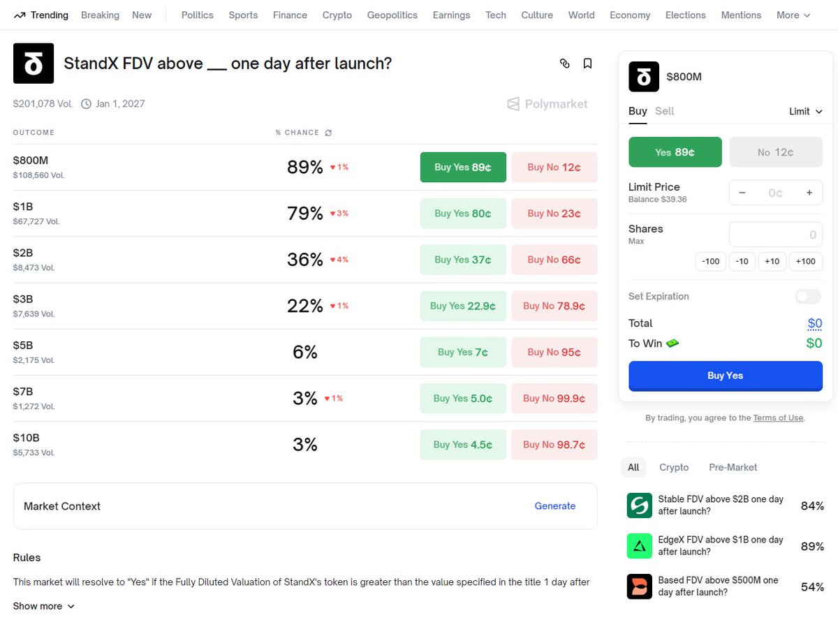 chaozuoye's tweet image. 前几天 @StandX_Official 主网终于上线了

热度直接反映在市场上

#Polymarket  给 StandX 估值 &amp;gt;1B 的概率已经飙到 80%

这次是真正的真金白银阶段，整个系统核心依然围绕 $DUSD 设计

当前主网上线 + 感恩节活动，持续两周

在Perps 钱包里，不仅可以拿到5.6%的年化，持有 DUSD 的积分加成：从 1.2×…