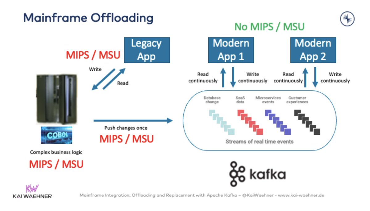 KaiWaehner's tweet image. #Mainframe is NOT obsolete. It is evolving.

With #ApacheKafka, real-time streaming from IBM z, DB2, and MQ replaces legacy batch.

#Fidelity, #RBC, #SunLife et al integrate mainframe and #cloud.

This is not just modernization but business transformation:
kai-waehner.de/blog/2025/06/1…