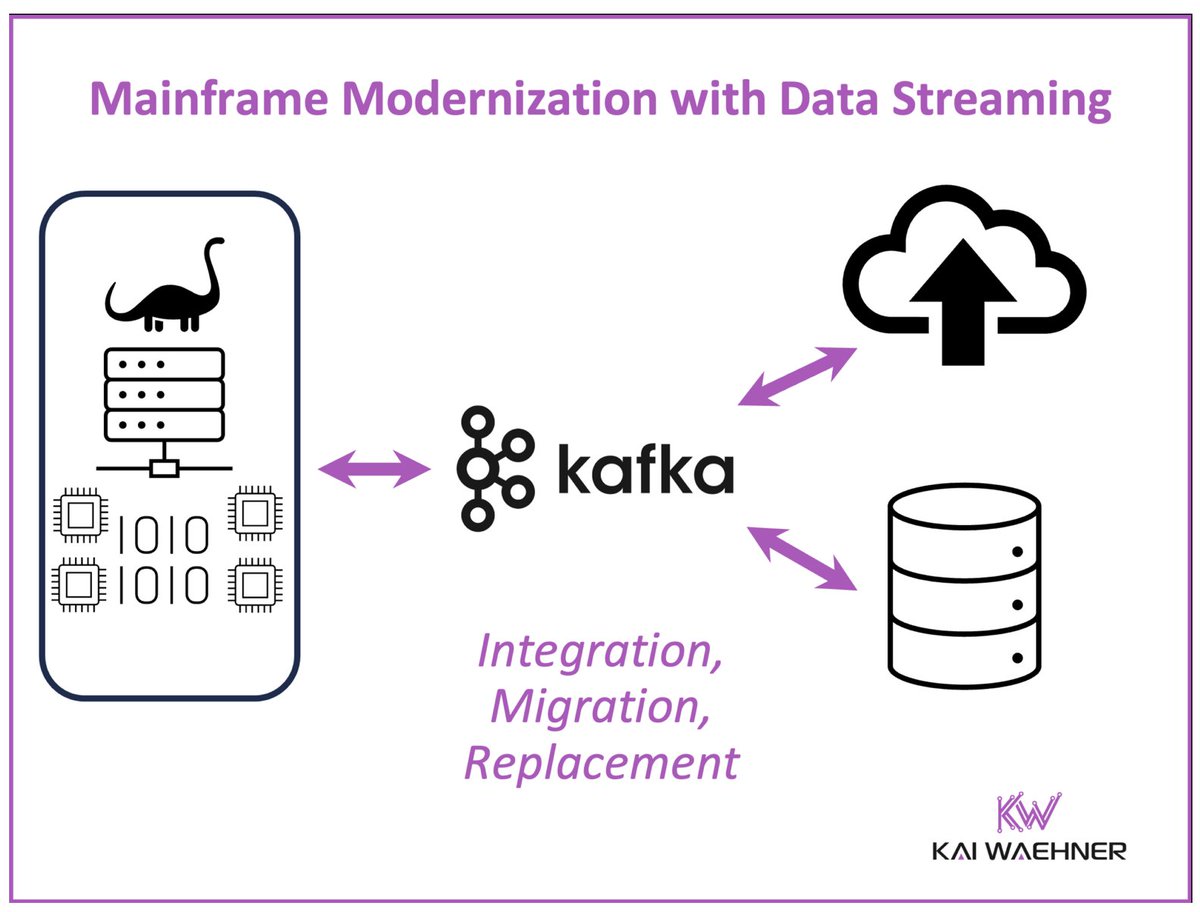 KaiWaehner's tweet image. #Mainframe is NOT obsolete. It is evolving.

With #ApacheKafka, real-time streaming from IBM z, DB2, and MQ replaces legacy batch.

#Fidelity, #RBC, #SunLife et al integrate mainframe and #cloud.

This is not just modernization but business transformation:
kai-waehner.de/blog/2025/06/1…
