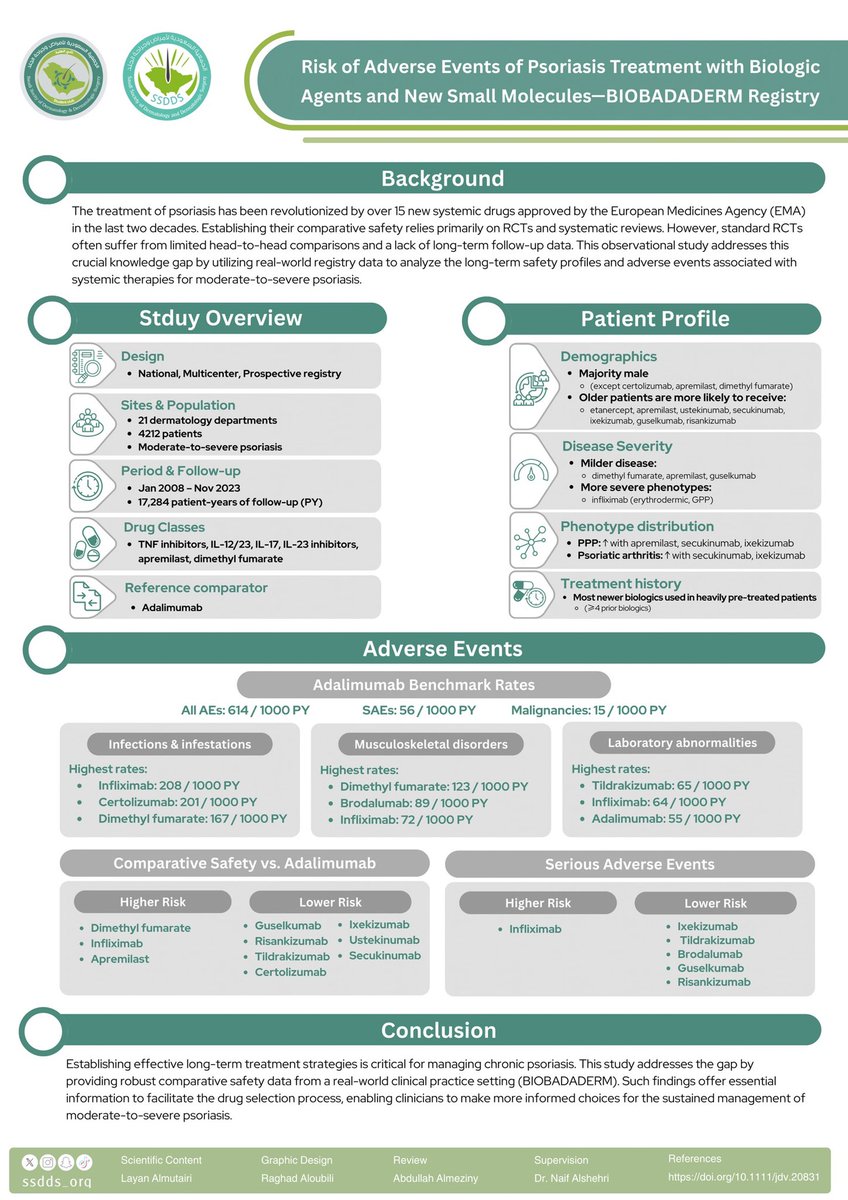 A large real-world analysis from the BIOBADADERM Registry examines the safety profile of modern biologic therapies and emerging oral agents for moderate-to-severe psoriasis, using adalimumab as the reference comparator.

Which classes show a more favorable safety profile in