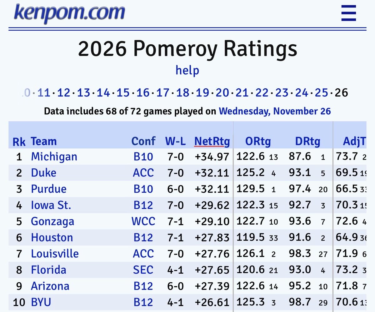 Iowa State at Purdue 
Kenpom #4 vs #3
December 6th
Noon
CBS