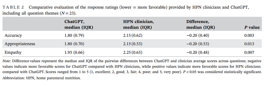 🟥Comparing ChatGPT with healthcare provider responses to home parenteral nutrition questions

📌ChatGPT puede apoyar la atención de la #NPD y la educación del paciente, especialmente en temas médicos y de estilo de vida generales
📌 Sin embargo, los problemas clínicos complejos