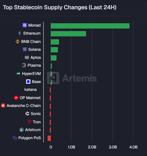 randgroup's tweet photo. #Monad has overtaken #Ethereum in stablecoin inflows in the last 24 hours.

$MON has seen over $3,8B inflows 👀 https://t.co/Y9QhcCCWrZ