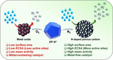 grp_apaul's tweet image. We are happy to share a new publication on water oxidation from our group in Electrochimica Acta. Congratulations to @amitpaul_iiserb @Parul_Aggarwal1  @RuthvikVasu for this achievement. doi.org/10.1016/j.elec…