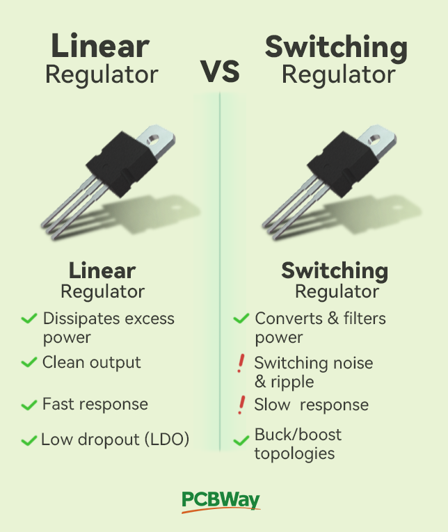 PCBWayOfficial's tweet image. ⚡Linear vs. Switching Regulator 
Clean output or higher efficiency?
Choose the right one for your design.

#Electronics #PCBWay #PowerDesign