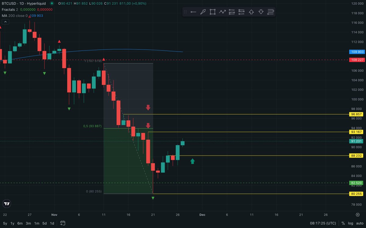 hyper_updates's tweet image. $BTC

Well, for those who managed to enter from the monthly RB  it really was a good point, and that’s visible now. Briefly on the markup.

We have a confirmed low at $80,255. After that, we are moving upward, but not aggressively. Yesterday, the first local support level…