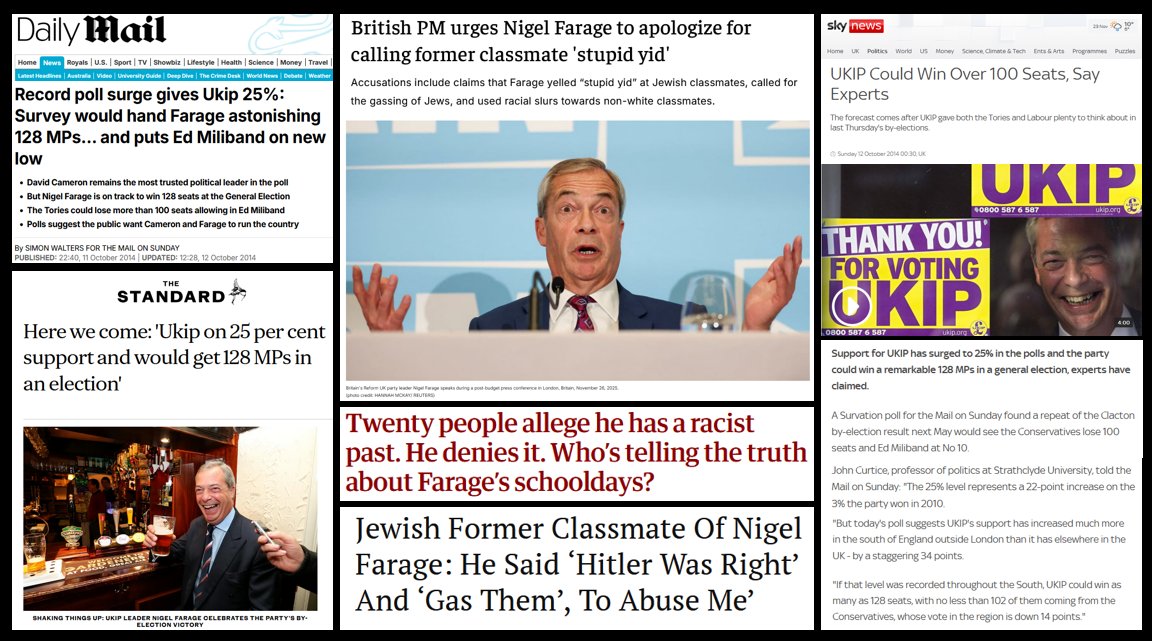 docrussjackson's tweet photo. A Survation poll (October 10, 2014) gave UKIP 25%. The press predicted 128 MPs at #GE2015.
YouGov's latest poll gives Reform UK 25%.
UKIP received 12.6% of the vote with ONE MP in #GE2015.
It's almost like 🇬🇧 doesn't want a shameless racist liar as PM.
https://t.co/u78BPxgmaE https://t.co/smwQwnreR3