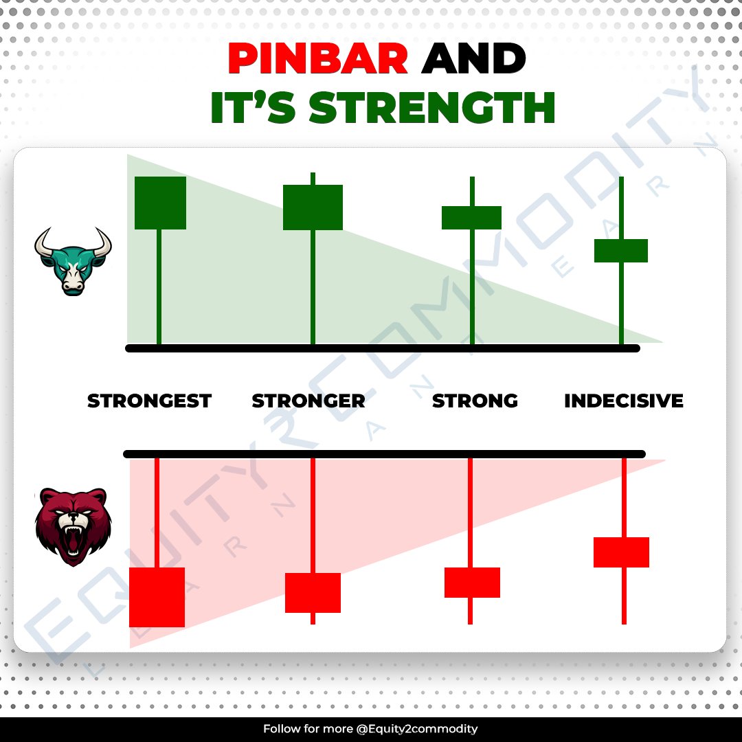 equity2comodity's tweet image. &quot;Pin Bar = Price rejecting a level with force 🔥

A tiny body + long wick = Big message from the market 📊

Trade with the wick, not against it!

#PinBar #PriceAction #SmartTrading
