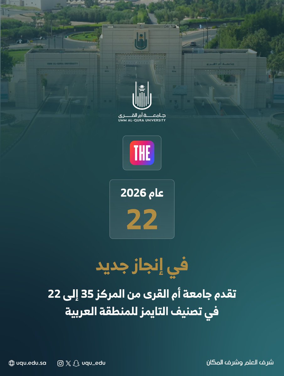 uqu_edu's tweet image. تقدمت #جامعة_أم_القرى في تصنيف التايمز  (THE) للمنطقة العربية، حيث حصلت على المركز (22) للعام 2026 متقدمة من المركز (35) في تصنيف العام الماضي.