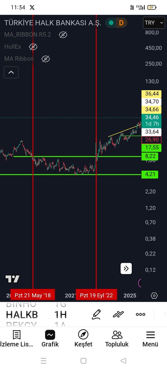 Kötülediler, yok ABD #HALKB davası yok ceza davası dediler de dediler tam dört yıl mal topladılar
#THYOA #ASELSN #FROTO #PETKM