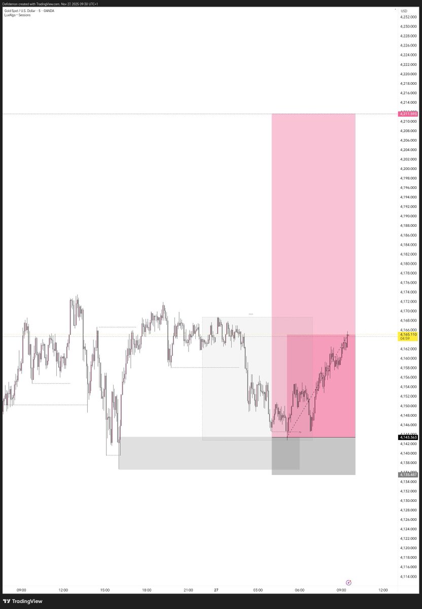 _PRIEST2's tweet image. Morning buys on $XAUUSD 
Shared on free channel

Also using this post to congratulate every big traders who are winning gravely in the space

Special congratulations to @midrizzy1 and @Techriztm 
You’re imparting the community greatly without knowing 
Special thanks 😊