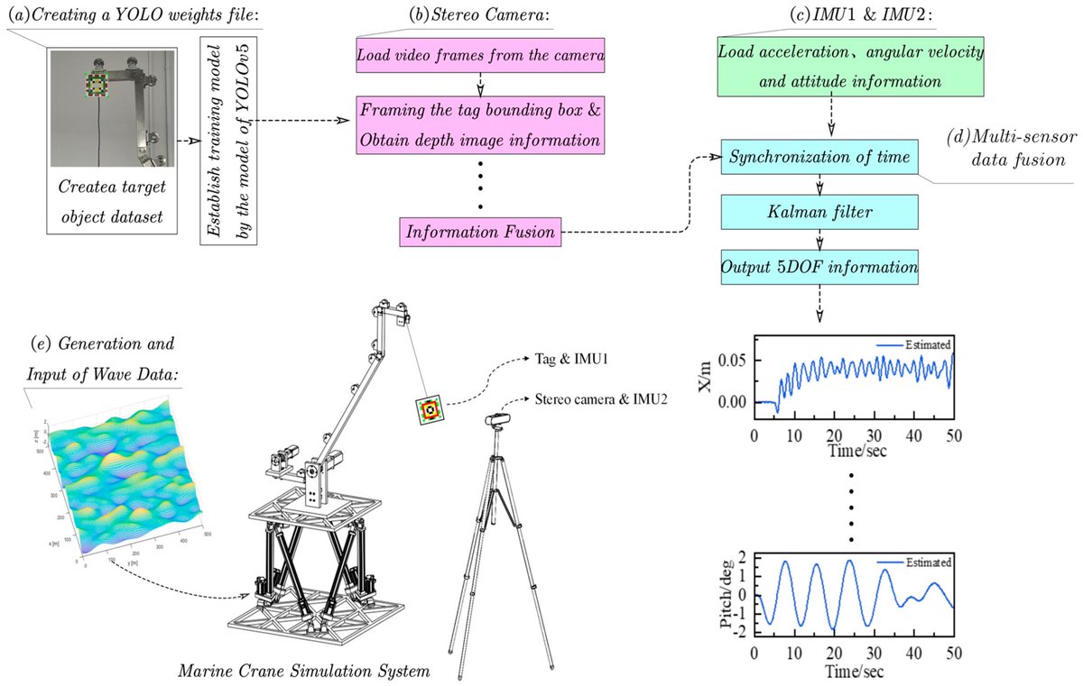 Machines_MDPI's tweet image. #callforreading
🔓 Article: &quot;#Visual-Inertial Fusion-Based Five-Degree-of-Freedom Motion Measurement System for Vessel-Mounted Cranes&quot;
Authors: Boyang Yu and Zhixiong Li @OUC1924 
👉 mdpi.com/2075-1702/12/1…

#objectdetection #Kalmanfiltering
@MDPIEngineering 
@MDPIOpenAccess