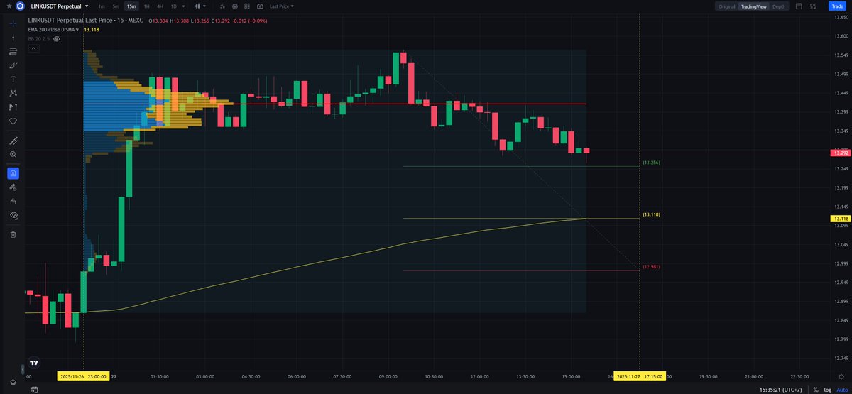 ScalpingX's tweet image. $LINK - Mcap 9.27B$ - 86%/ 886.2K votes Bullish

SC02 M15 - pending Long order. Entry lies within LVN + not affected by any weak zone, estimated stop-loss around 1.05%. The uptrend is in the 66th cycle, increase amplitude 5.39%.

#TradingSetup #CryptoInsights