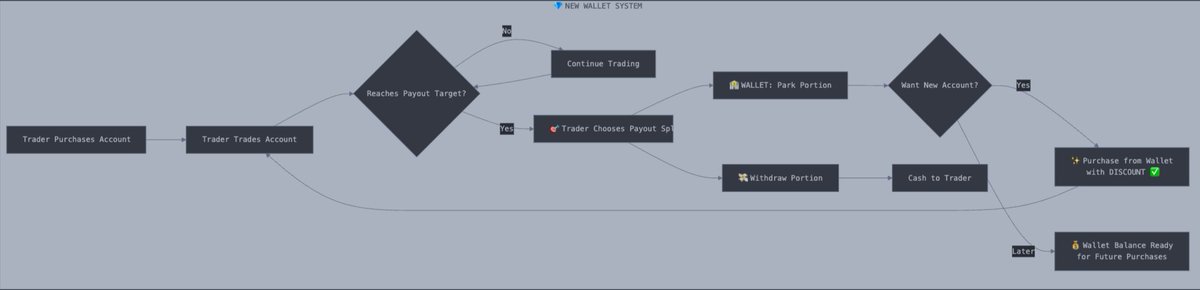 itspnreddy's tweet image. I suggested this to @FuturesFlow long time back

Suggested workflow. Of course, there could be a lot of improvisations made but for a MVP, this should serve purpose.
