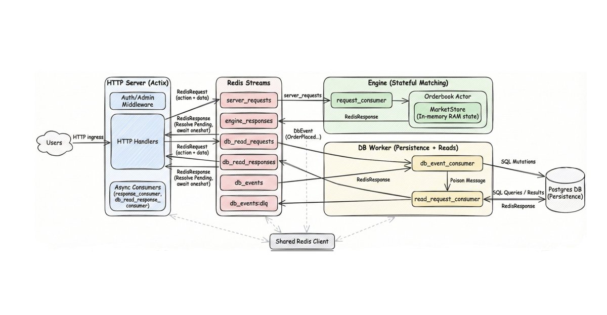 sincerelyyyash's tweet image. this is the architecture of a backend i built recently in rust. it is for a prediction market.
it can handle ~5000 transactions per second.

will be making a frontend or an ios app for it soon.
repo in comments