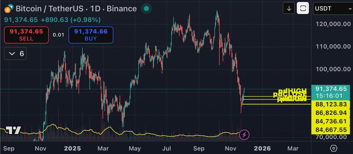 🚨Actualización del mercado BTC/USDT – Gráfico 1D 27 de noviembre 2025

Tras la fuerte caída de las últimas semanas, Bitcoin muestra una recuperación inicial y actualmente cotiza en el rango de 89.500 a 90.000 USDT. A pesar del repunte a corto plazo, la estructura general se