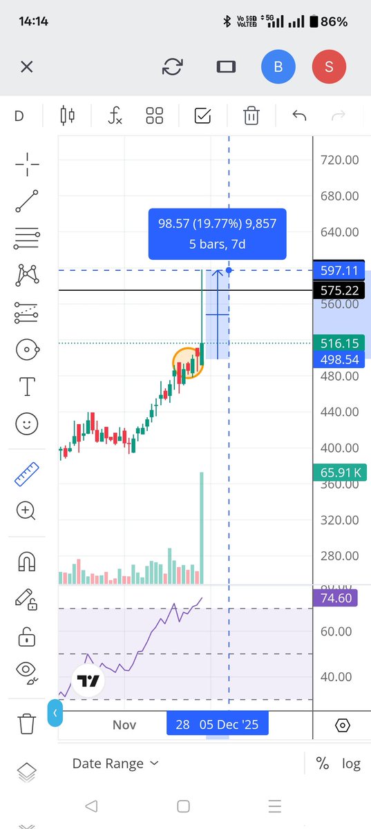 charted_freedom's tweet photo. 19% + jump in just 2 trading days๐ฅ๐ฅ
#STEL touched 598.00 today; Target hit 15% at 575.50๐ฅ
Entry after Bullish Engulfing๐ฅ๐ฅโก๐ฏ๐ฏ
Profitable setup.
#ProfitGoals #StockMarket #TrendingStock https://t.co/mNv9j7Kme1