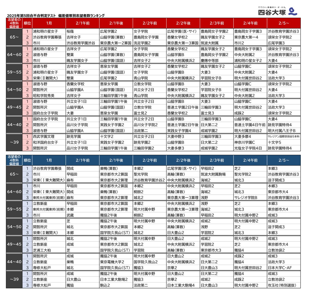 志望校をもっと細かく】 第5回合不合判定テストの試験日別志望者数