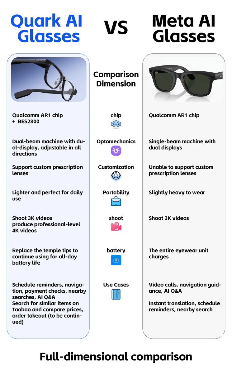 eyishazyer's tweet image. The new Quark AI Glasses quietly dropped today, and the part nobody is talking about enough is Qwen.

Meta has hardware strength, sure, but Quark is trying something different, turning glasses into a true “AI life portal.”

Dual displays, extreme brightness, fast capture, all…