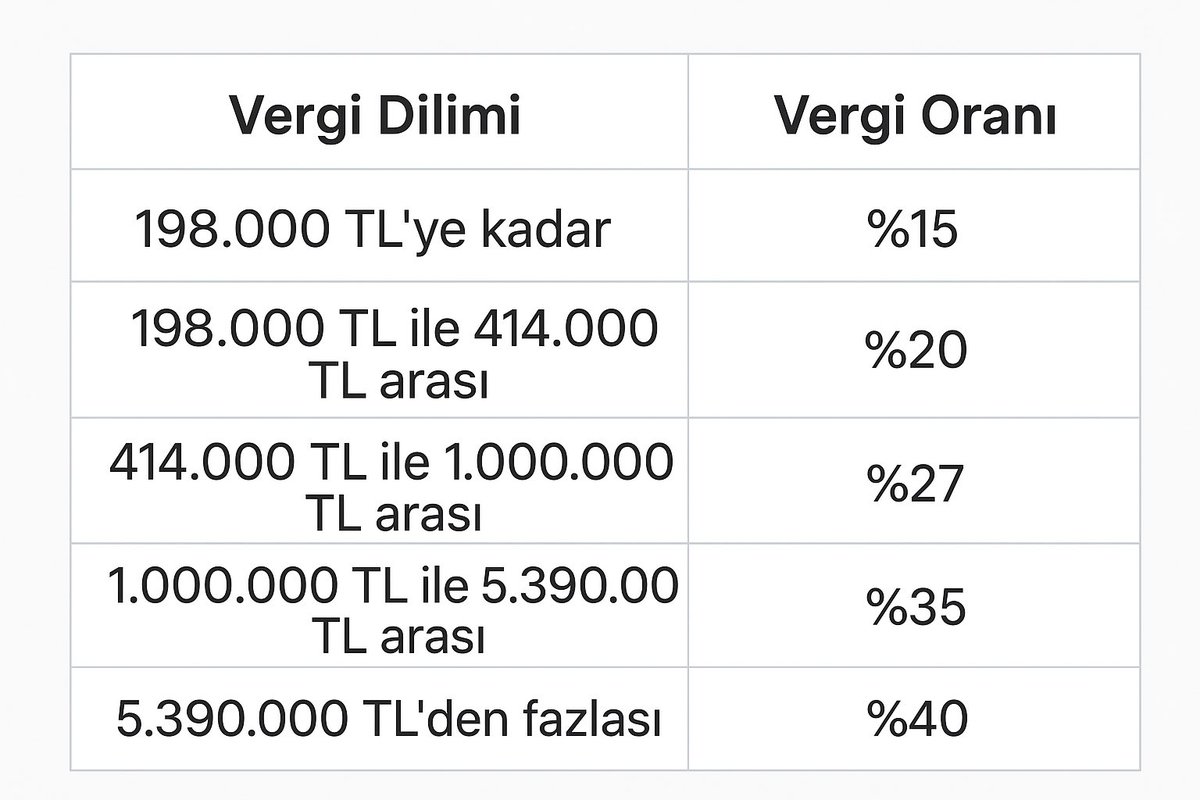 finansalozgur1's tweet photo. Yeniden değerleme oranı %25,49 olarak açıklandı. Bu orana göre 2026 yılı gelir vergisi dilimleri büyük ihtimalle şöyle şekillenecek.

Eğer başka bir geliriniz yoksa 2026 yılında:
📍 Yıllık 414.000₺’ye kadar Eurobond kupon gelirleriniz,
📍 Yıllık 820.000₺’ye kadar temettü gelirleriniz,
beyan sınırının altında kalacak.

📍 Yurtdışı temettü gelirlerinde beyan sınırı ise muhtemelen 22.500₺ civarı olacak.

📝 Ayrıca hatırlatmakta fayda var: Cumhurbaşkanı, bu tutarları %50 artırma veya azaltma yetkisine sahip.