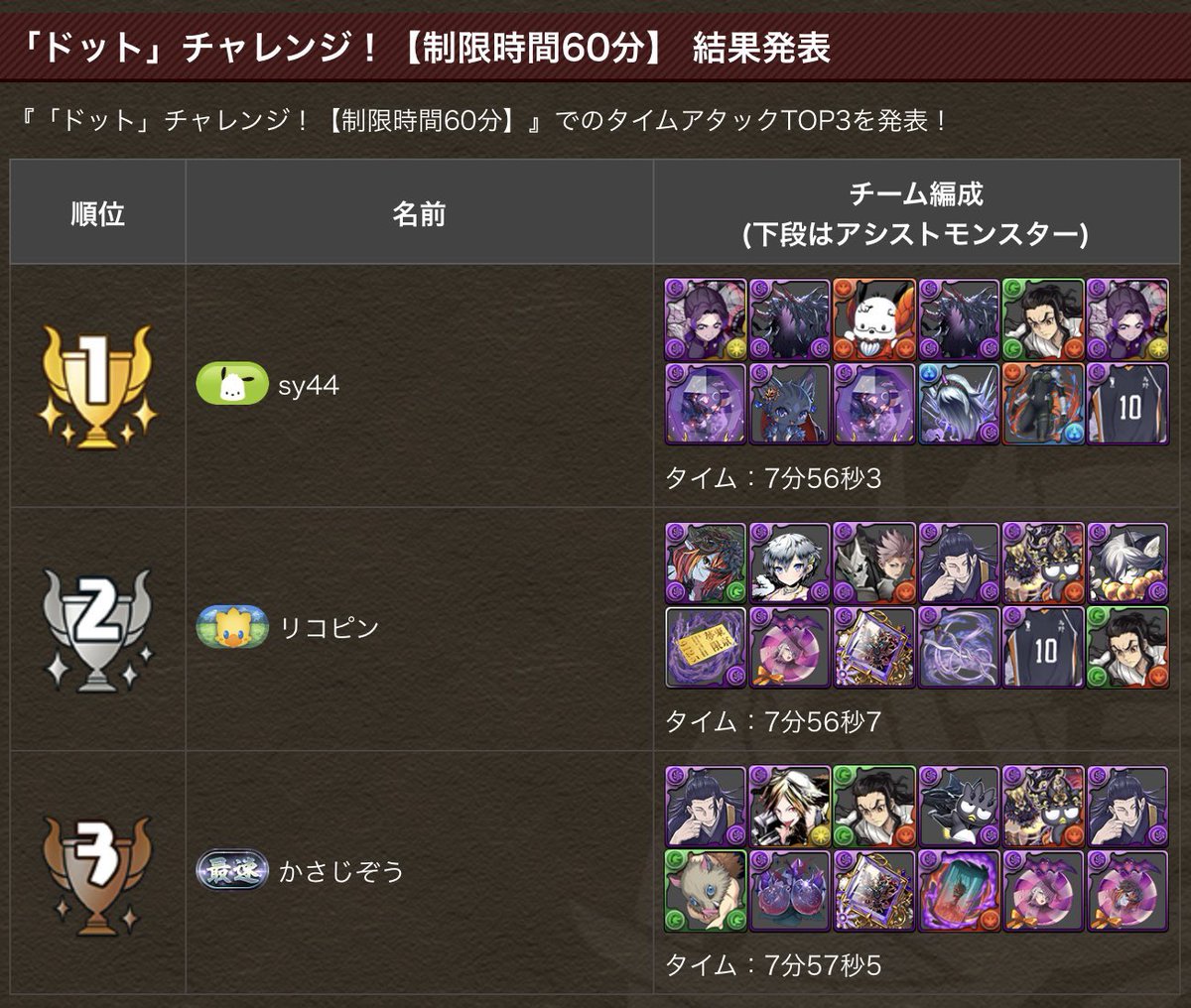 全員リーダー違うのにタイムここまで接戦なのやばすぎるww 後メンツが強すぎ ランダン、攻略、周回の3凶揃ってるのやばすぎるw