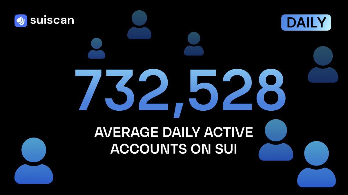 AhmedZahra130's tweet image. 💎How many accounts interact with the SUI network every day⁉️

⚡️In November, an average of 732,528 accounts were active on the SuiNetwork daily.

#SUI #SuiNetwork