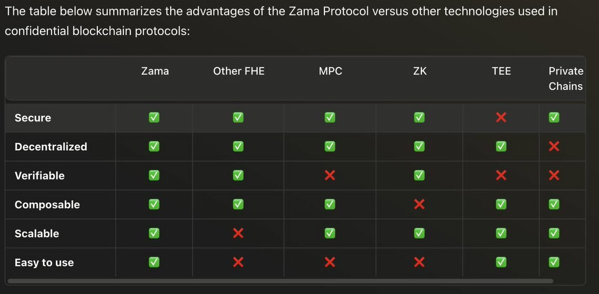 什么是 FHE？
<a href="/zama/">Zama</a> 
Fully Homomorphic Encryption（完全同态加密）

你的数据在整个计算过程中都处于完全加密状态。
在此期间，没有任何人能够看到原始数据，
最终你只会看到计算结果。

所有内容都保持 100% 私密与安全。
这就是 FHE 的魔力。

#ZamaCreatorProgram