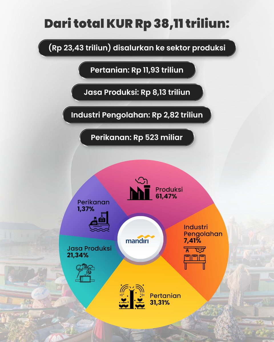 han4444sha's tweet photo. Hingga Oktober 2025, Bank Mandiri telah menyalurkan KUR senilai Rp38,11 triliun kepada ratusan ribu pelaku usaha. Penyaluran ini menjadi pendorong penting aktivitas sektor produktif. #bankmandiri https://t.co/XCfGl7JilX