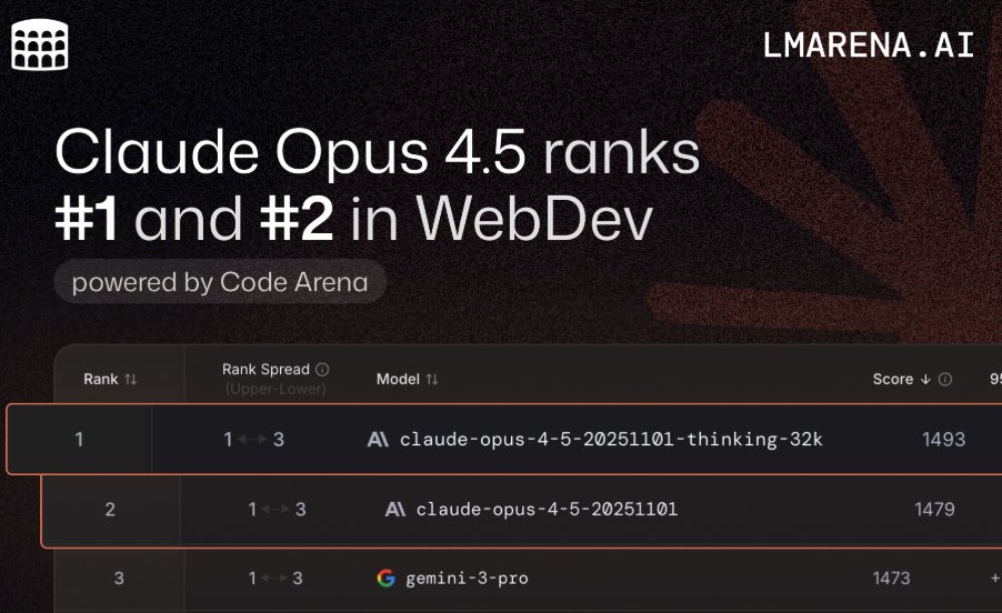 donvito's tweet image. LMArena says Opus 4.5 is the best web dev

Do you agree on real world usage?