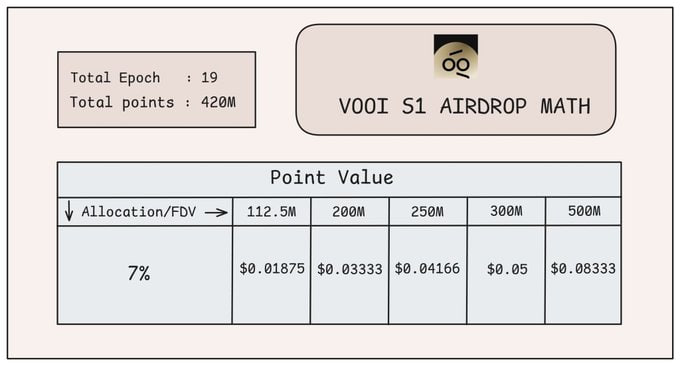 Celesweb3's tweet image. Been watching the $VOOI points meta evolve, and it&apos;s finally starting to feel real.

75M tokens are locked in for point earners, and with total points likely capping near 600M, the ratios are tightening. That puts even mid-tier grinders in a strong position if the opening FDV…