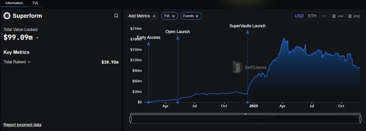 Celesweb3's tweet image. It’s wild watching how fast @superformxyz has scaled since opening the doors.
Early access was already strong, but once things went public they managed to hold momentum without losing the quality of returns.

TVL started around the $30M range, and now we’re looking at almost…