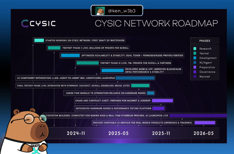 ken_w3b3's tweet image. The market is waking up to a new truth real innovation is happening where AI meets zero knowledge proofs.

@cysic_xyz roadmap isn’t just talk, it’s proof in motion. Q4 2025, cross chain AI liquidity agents go live. Early 2026, scaling private computation across DeFi and NFT…