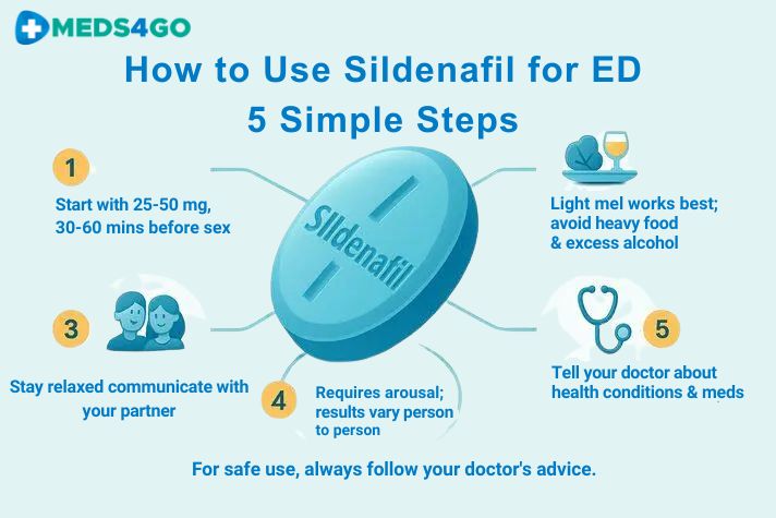 meds4go's tweet image. Facing ED and thinking about using sildenafil?
Here’s a quick breakdown:
Take it before intimacy, give it time to kick in, avoid heavy meals, and follow safe-use guidance.
Want a simple, clear guide? 
Learn more at @meds4go .
#erectiledysfunctionsolution #meds4go