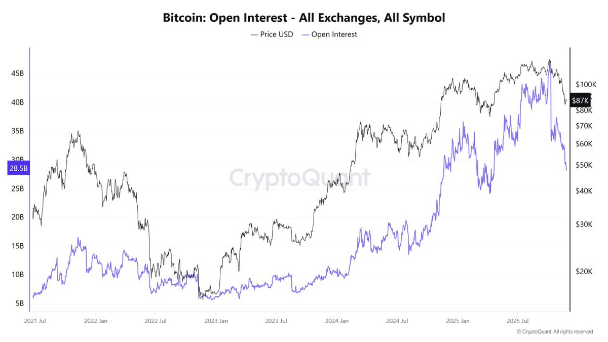 🚨Bureau : "Calano a picco gli open interest di Bitcoin: da 46 a 28 miliardi di dollari in 52 giorni"