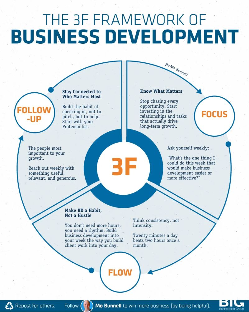 AlwaysKeepL's tweet image. The 3F Framework of business development