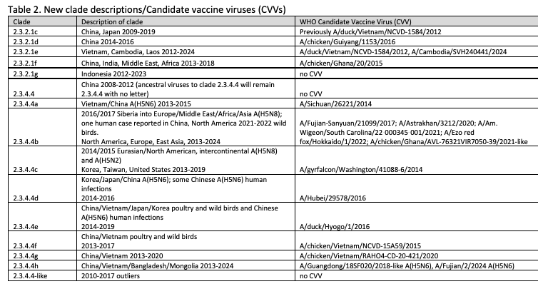 Update from the WHO/WOAH/FAO H5 Evolution Working Group: 12 new clade designations based on division of clade 2.3.2.1c and 2.3.4.4 viruses, reported in Africa, Antarctica, Asia, Europe, the Middle East, the Americas and Oceania
👉biorxiv.org/content/10.110…