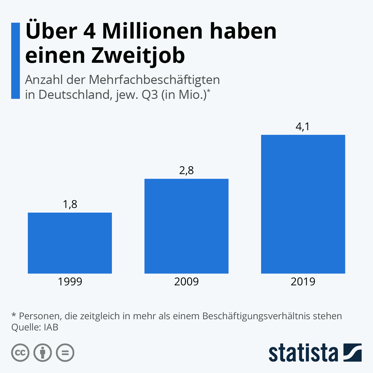 #Merz, #Reiche, #Linnemann, #Spahn und die #CDU/#CSU sind sich einig:
Deutsche sind zu faul und müssen mehr arbeiten.

Nur weil sich ein paar Millionäre einig sind, heißt das noch lange nicht, dass sie recht haben.
/PM