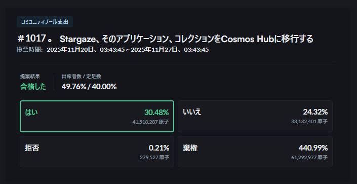 BTC_Bomber's tweet image. #Stargaze をCosmos Hubへ移行する提案。

可決したぞおおお‼️

Cosmos Hubが新しい道へ踏み出した👍