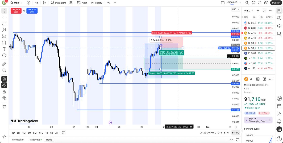 Montlickhandz's tweet image. Is this a good time to short BTC? 🧐Good risk to reward. Then long gold but my next TP target is so high. #Futuressignal