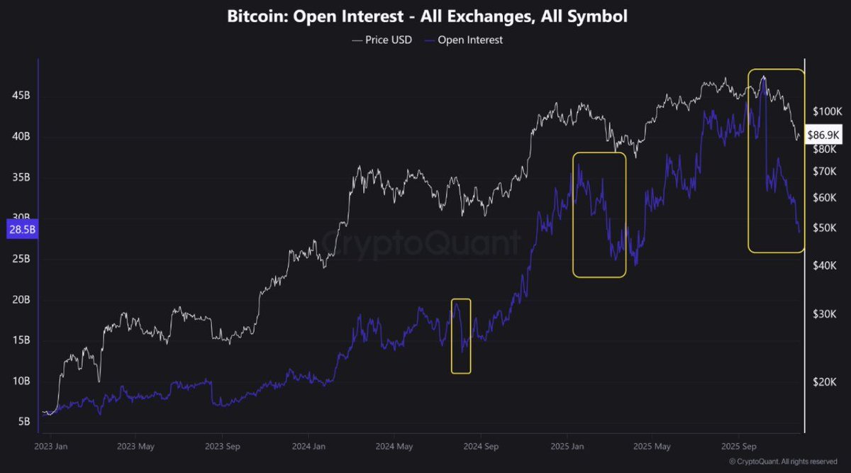 🔴COINTELGRAPH: Bitcoin: crollo dell'Open Interest da 45 miliardi a 28 miliardi, segnale di washout da leva e non di mercato orso secondo CryptoQuant.