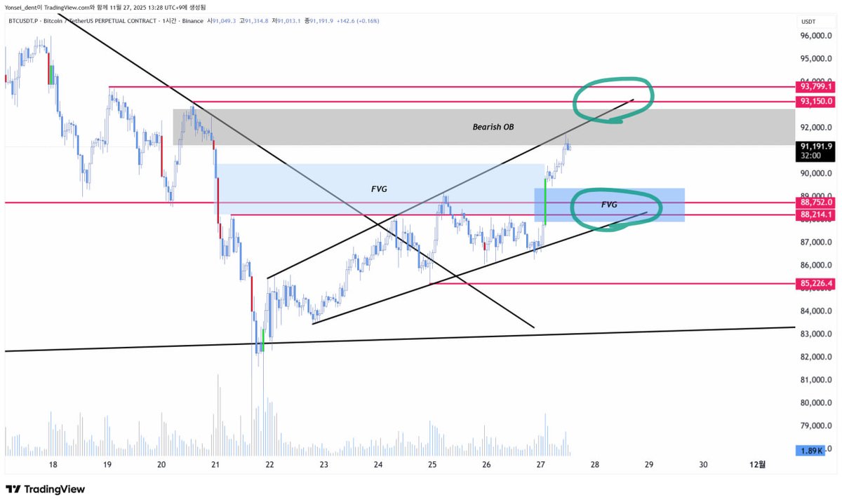 #BTC

확산형 쐐기의 단기 저항 구간은 도달했지만

* 기준 캔들로 활용할만한 거래량이 동반되지는 않은 상태이기에, 매도를 보기 위해서라도 고점 &amp; 거래량을 만드는 기준캔들을 기다리는 것을 권장

* 또는 그대로 내려가더라도, 매수를 고려할 수 있는 지지 구간을 체크하고 눌림롱을 보는 것이