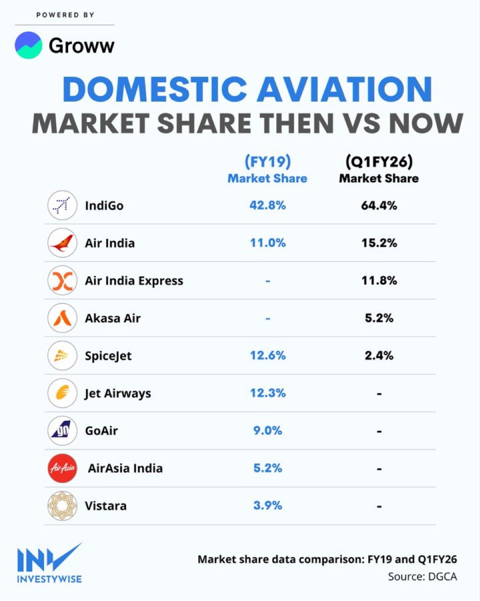 anujprajapati11's tweet image. Indigo and Air India Create a Monopoly in Aviation Sector 🤨

#indigo #AirIndia #Spicejet #AkasaAir #StockMarket #stockmarketsindia #StockMarketNews #stockmarkets