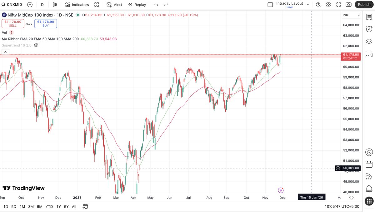 geomacrodigest's tweet image. Midcap Index is at the verge of breakout.

#midcapindex #midcap #NiftyBank #StockMarket