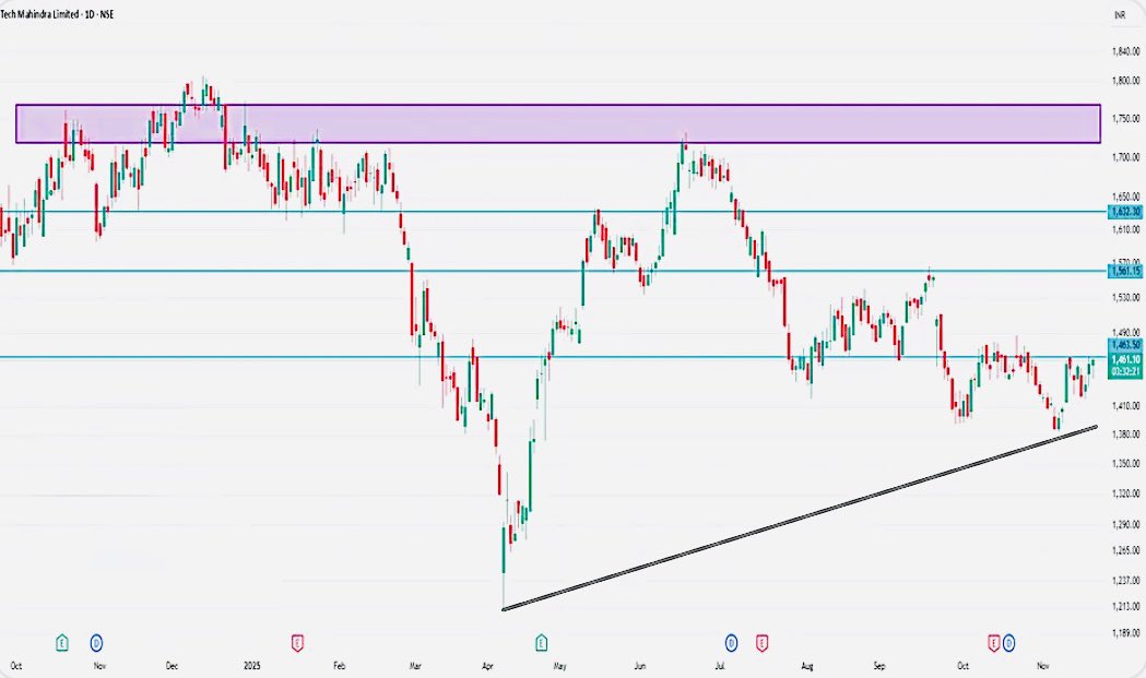 AnkurSh03218510's tweet image. #TECHMAHINDRA 
🐂

BUY RANGE 1485/1510

Support: 1448/1466

Target 1555/1630/1669/1740

Time : 4 months